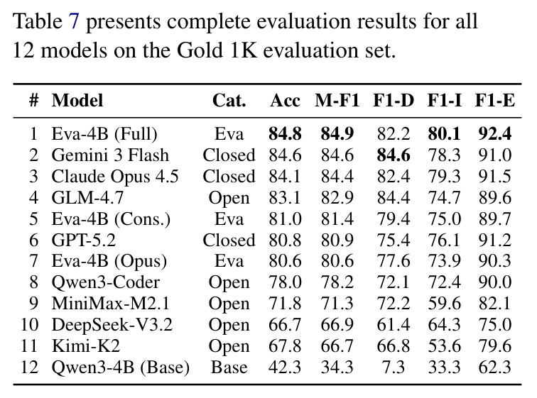 Full evaluation results for all 12 models