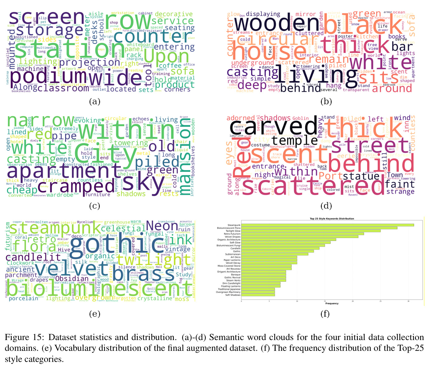Dataset statistics and distribution.