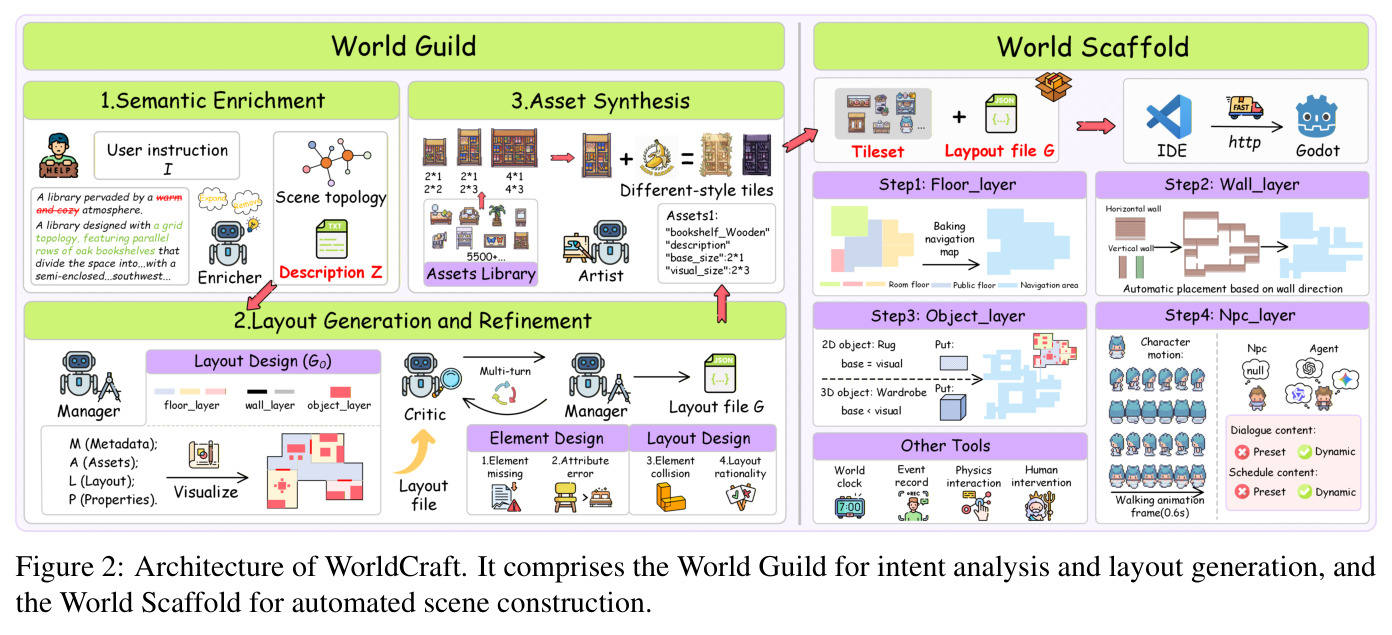 Architecture of WorldCraft. It comprises the World Guild for intent analysis and layout generation, and the World Scaffold for automated scene construction.