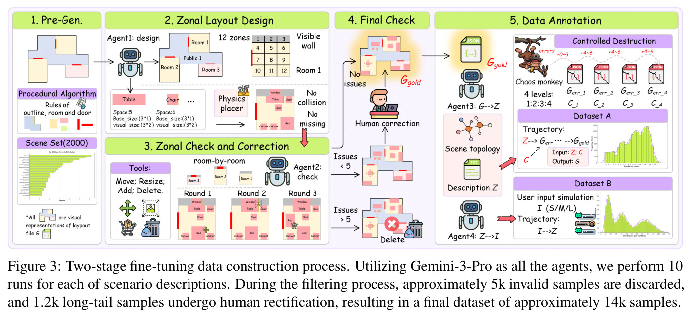 Two-stage fine-tuning data construction process. Utilizing Gemini-3-Pro as all the agents, we perform 10 runs for each of scenario descriptions. During the filtering process, approximately 5k invalid samples are discarded, and 1.2k long-tail samples undergo human rectification, resulting in a final dataset of approximately 14k samples.