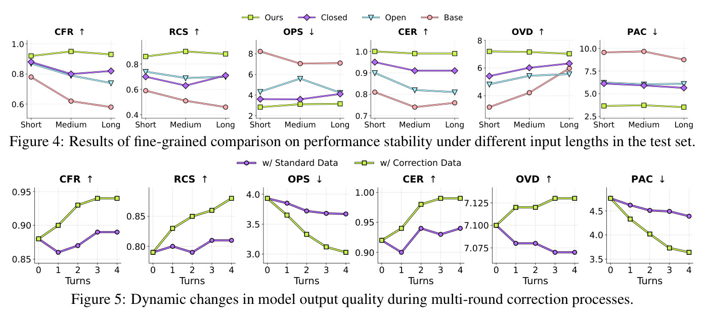 Dynamic changes in model output quality during multi-round correction processes.