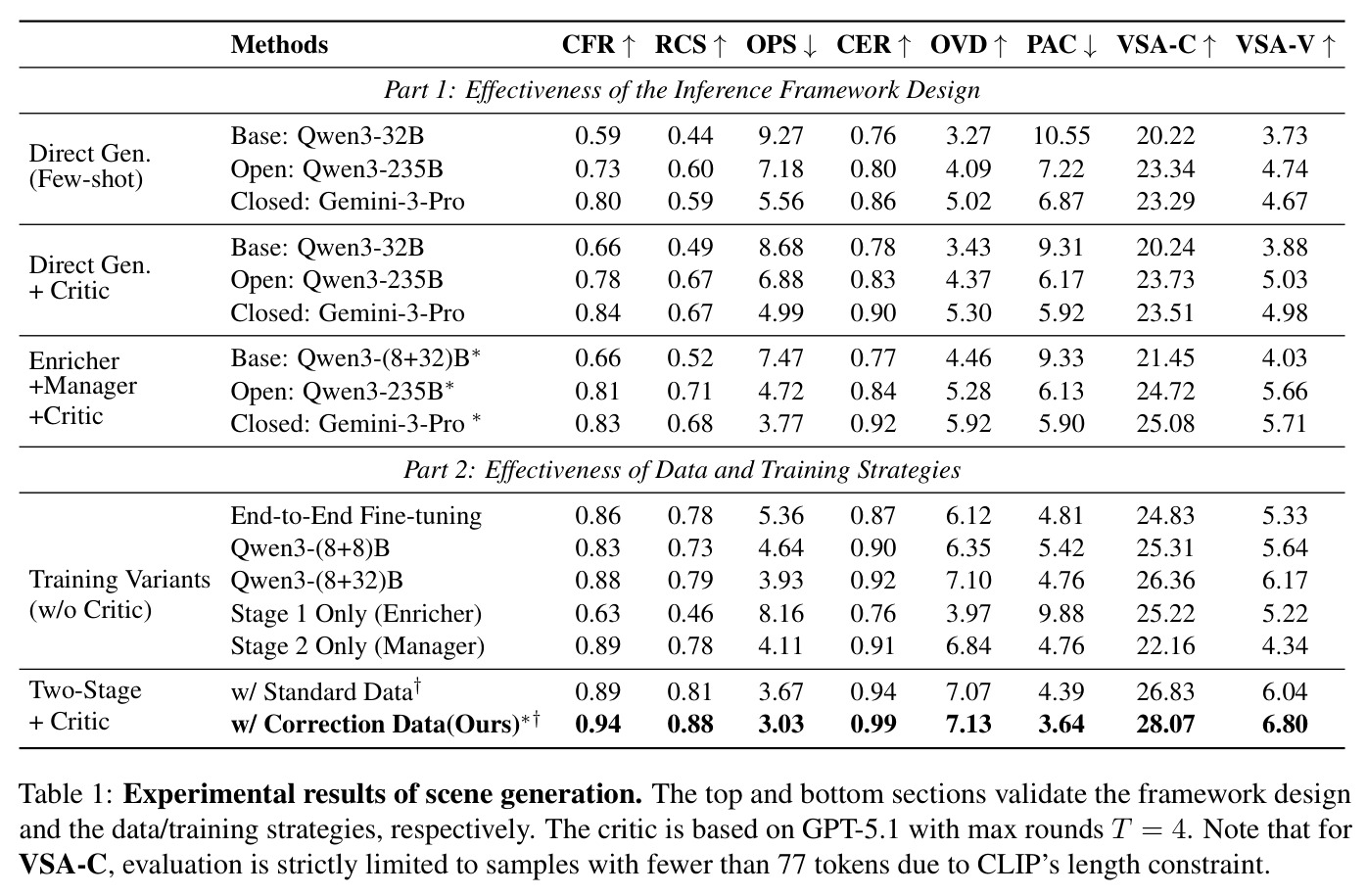 Experimental results of scene generation. The top and bottom sections validate the framework design and the data/training strategies, respectively.