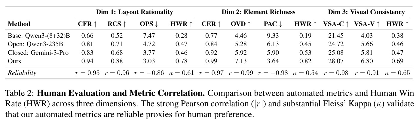 Human Evaluation and Metric Correlation.