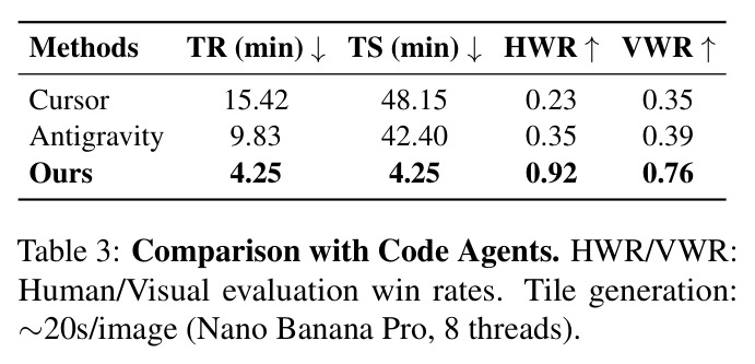 Comparison with Code Agents.