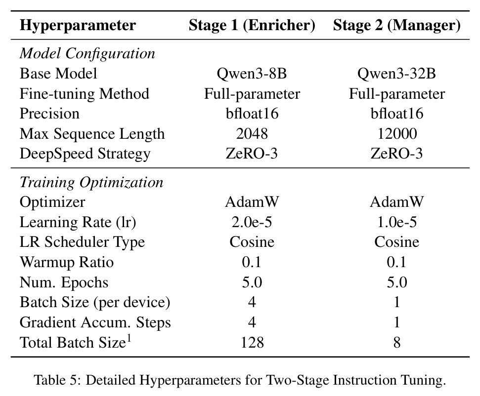 Detailed Hyperparameters for Two-Stage Instruction Tuning.