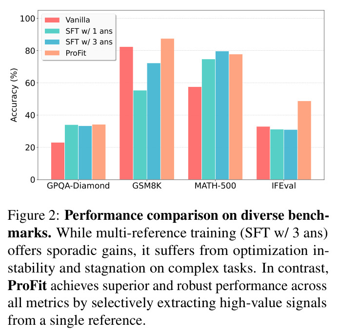 Performance comparison on diverse benchmarks