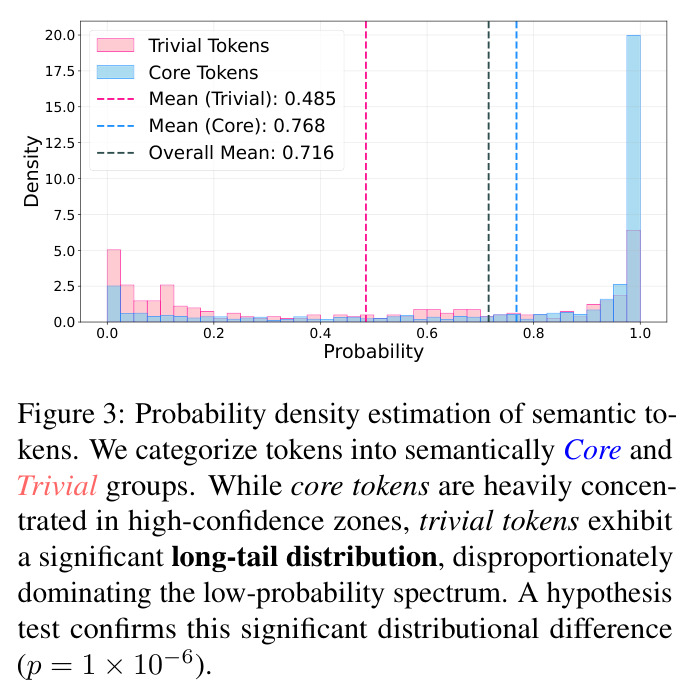 Probability density estimation of semantic tokens