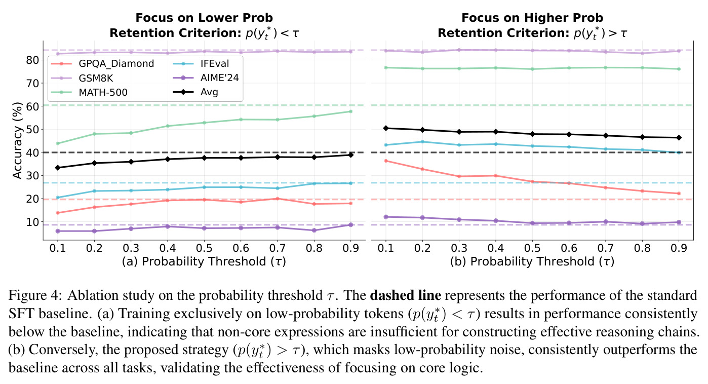 Ablation study on the probability threshold τ