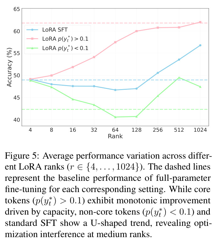 Average performance variation across different LoRA ranks
