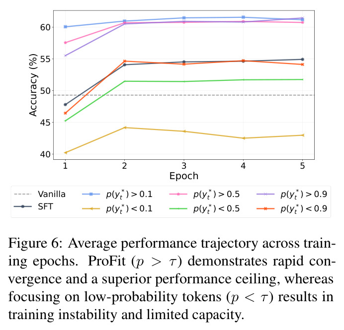 Average performance trajectory across training epochs