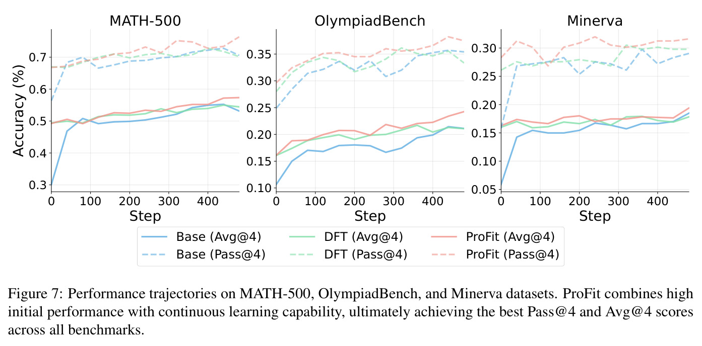 Performance trajectories on MATH-500, OlympiadBench, and Minerva datasets