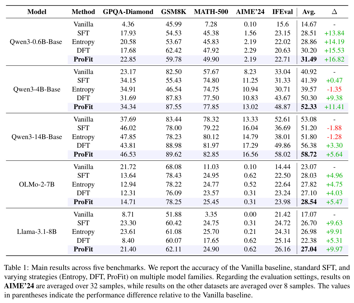 Main results across five benchmarks