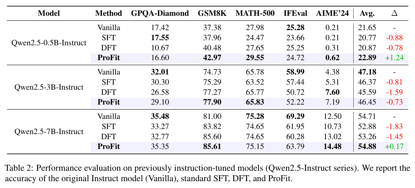 Performance evaluation on previously instruction-tuned models