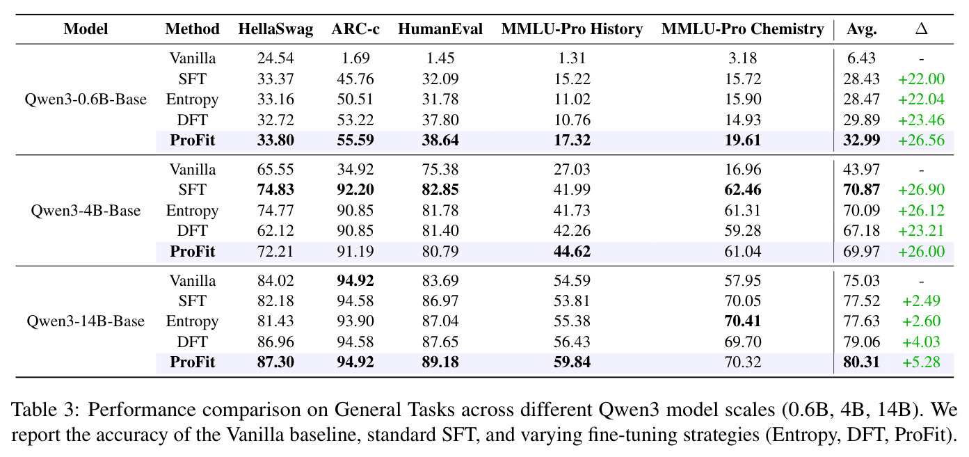 Performance comparison on General Tasks across different Qwen3 model scales