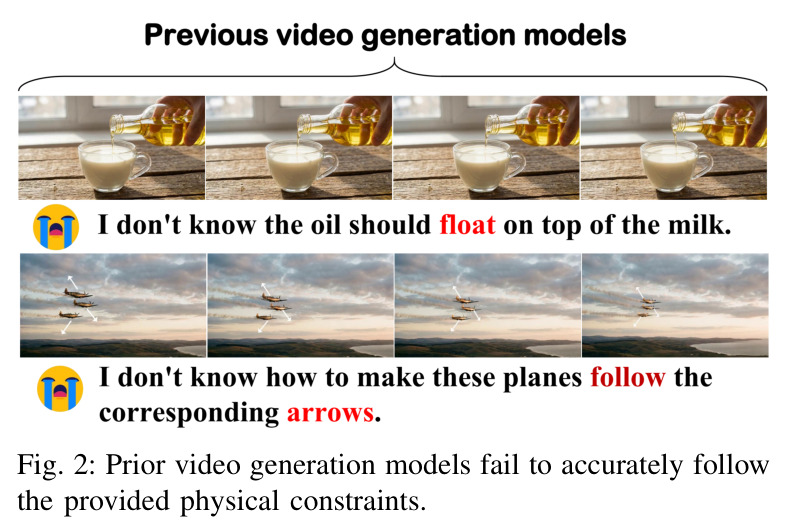 Prior video generation models fail to accurately follow the provided physical constraints.