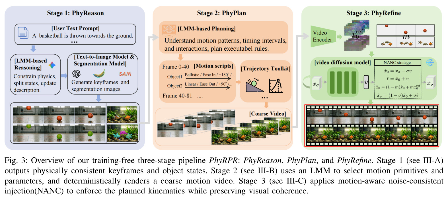 Overview of our training-free three-stage pipeline PhyRPR: PhyReason, PhyPlan, and PhyRefine.