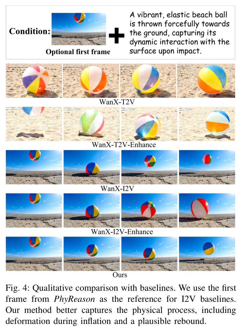 Qualitative comparison with baselines. We use the first frame from PhyReason as the reference for I2V baselines. Our method better captures the physical process, including deformation during inflation and a plausible rebound.