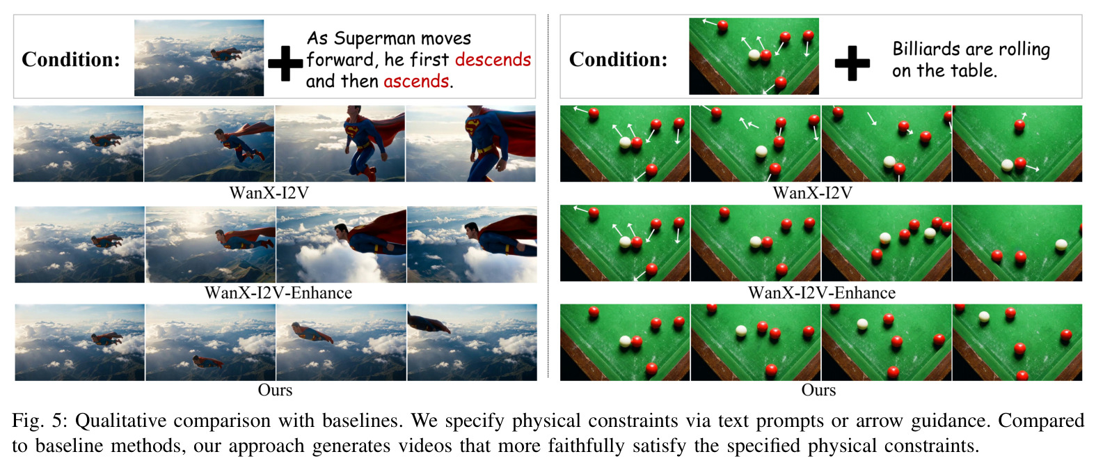 Qualitative comparison with baselines. We specify physical constraints via text prompts or arrow guidance. Compared to baseline methods, our approach generates videos that more faithfully satisfy the specified physical constraints.