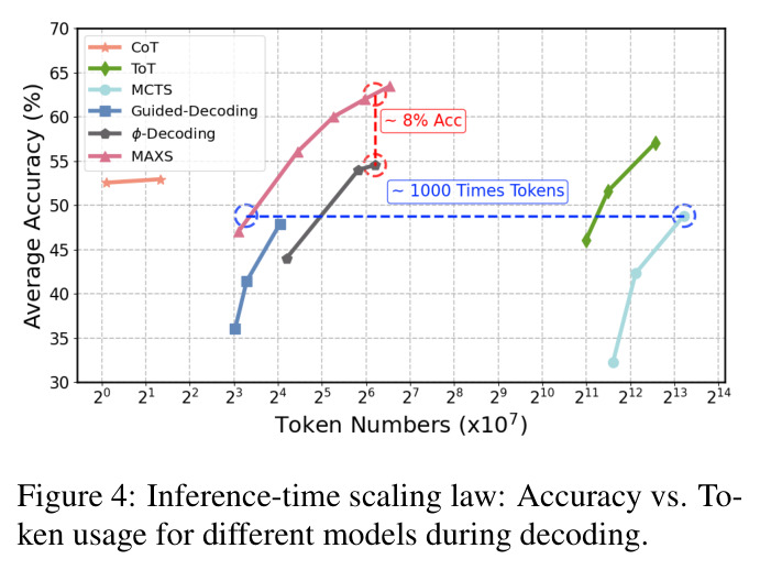 推理时扩展定律：准确率与token使用量的关系