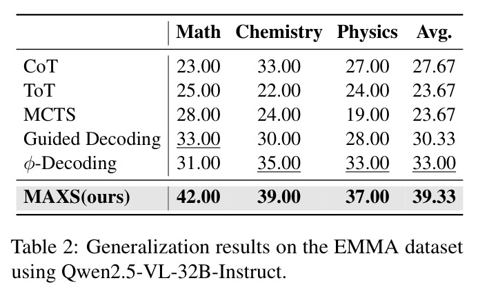 Qwen2.5-VL-32B-Instruct上的泛化结果