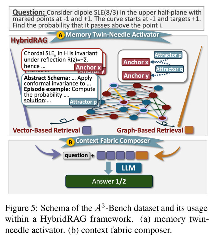 A3-Bench数据集模式及其在HybridRAG框架中的使用