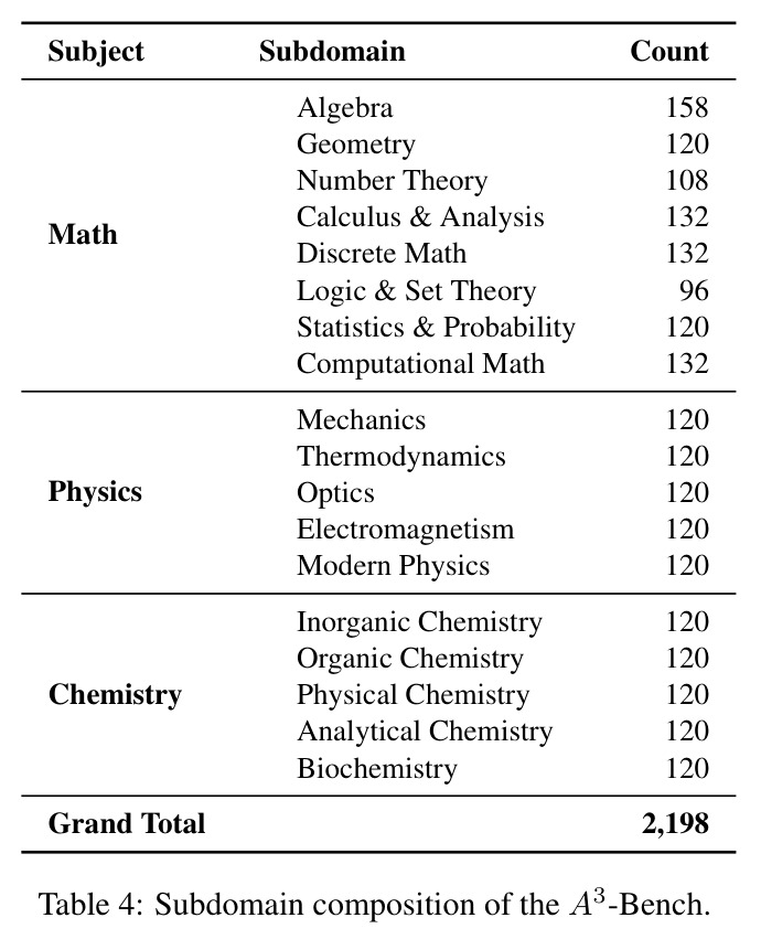 A3-Bench子域组成