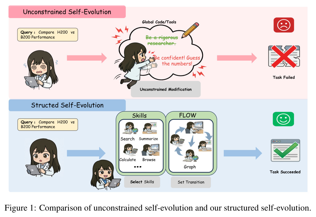 Comparison of unconstrained self-evolution and our structured self-evolution.