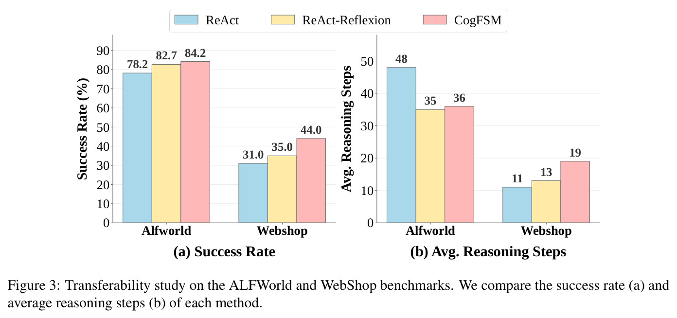 Transferability study on the ALFWorld and WebShop benchmarks.