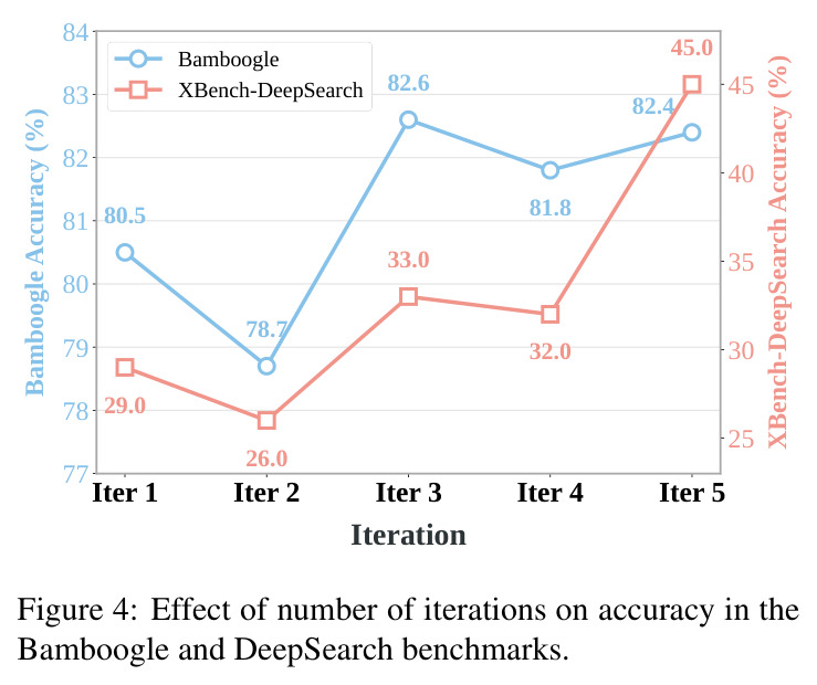 Effect of number of iterations on accuracy in the Bamboogle and DeepSearch benchmarks.