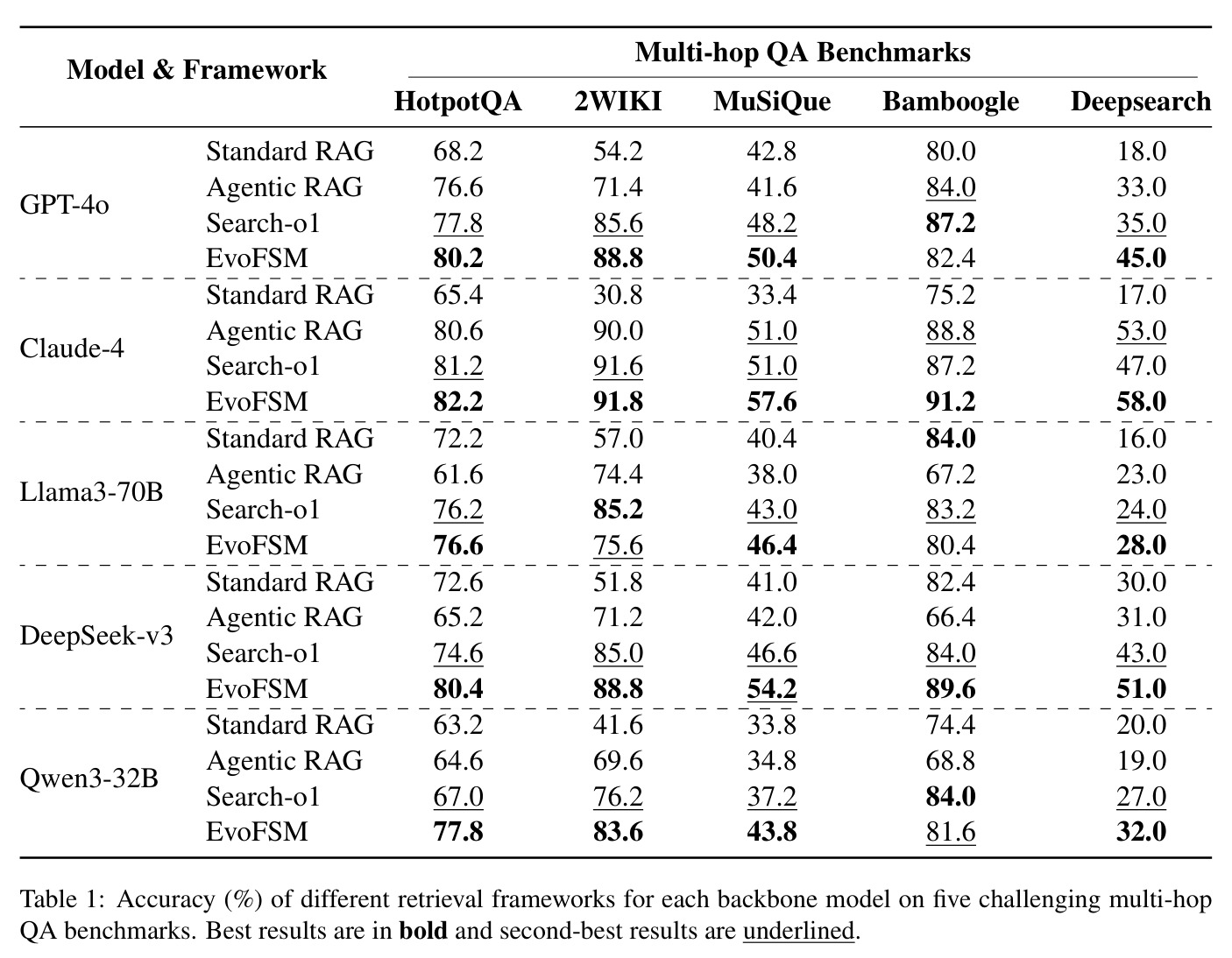 Accuracy (%) of different retrieval frameworks for each backbone model on five challenging multi-hop QA benchmarks.