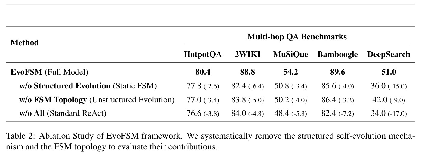 Ablation Study of EvoFSM framework.