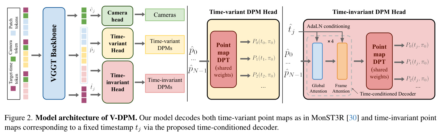 Model architecture of V-DPM
