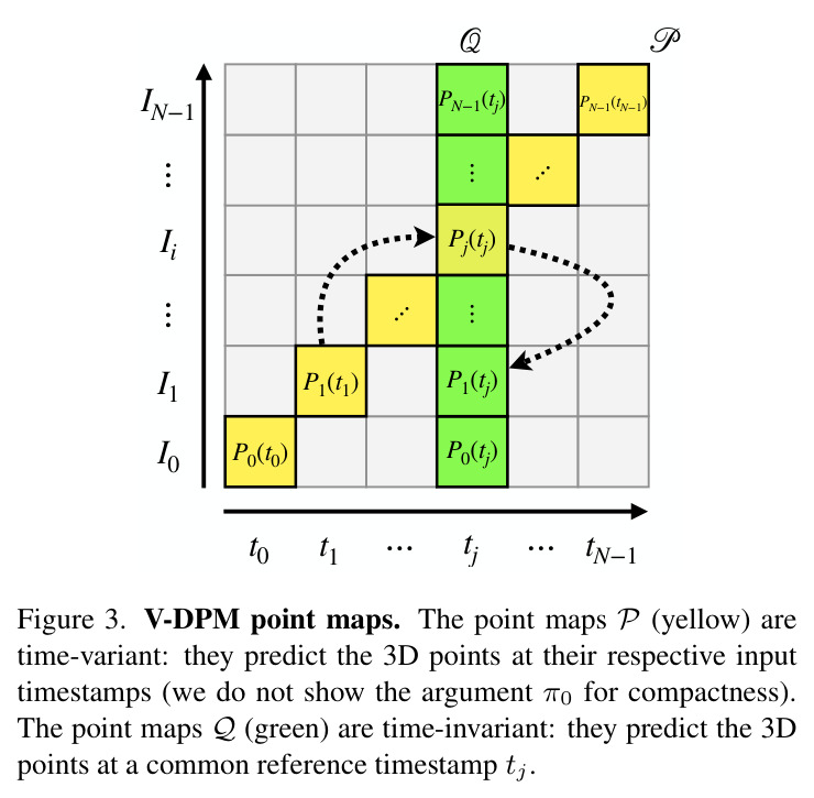 V-DPM point maps