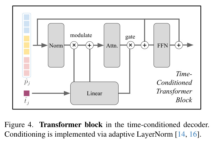 Transformer block in the time-conditioned decoder