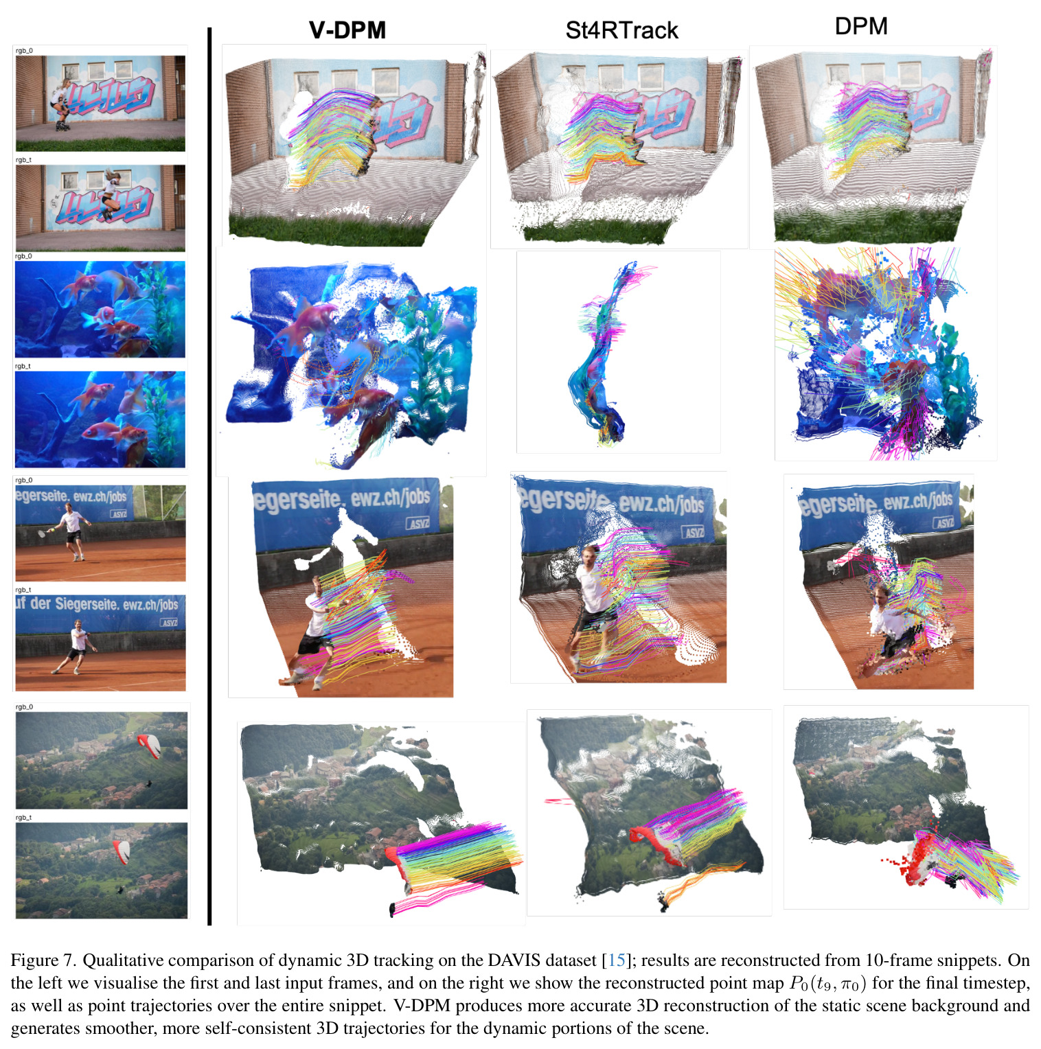 Qualitative comparison of dynamic 3D tracking on the DAVIS dataset