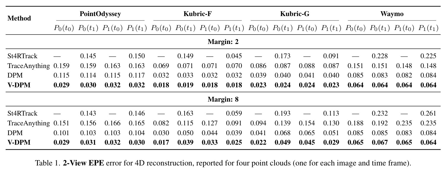 2-View EPE error for 4D reconstruction