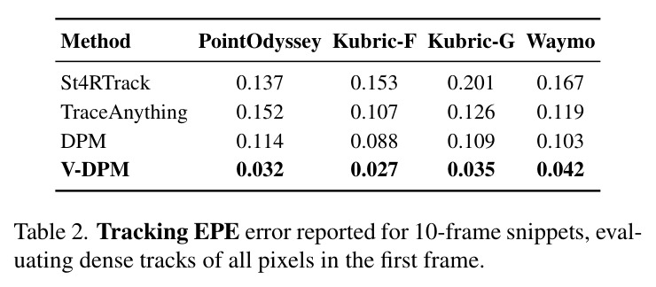 Tracking EPE error reported for 10-frame snippets