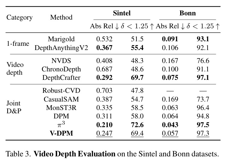 Video Depth Evaluation on the Sintel and Bonn datasets