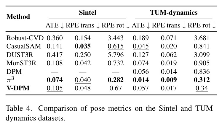 Comparison of pose metrics on the Sintel and TUM-dynamics datasets