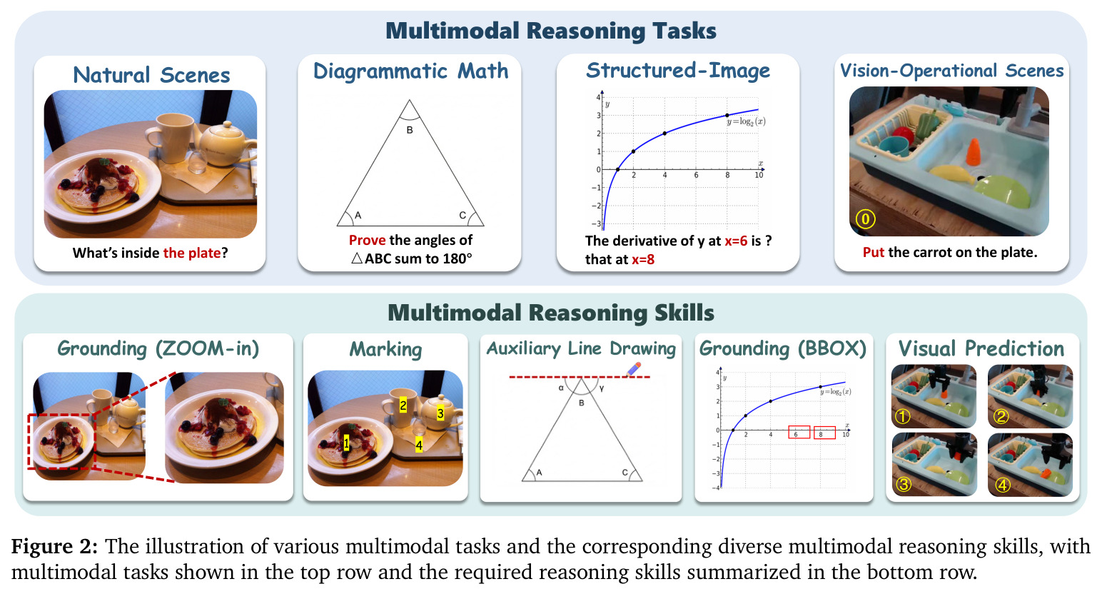 The illustration of various multimodal tasks and the corresponding diverse multimodal reasoning skills.