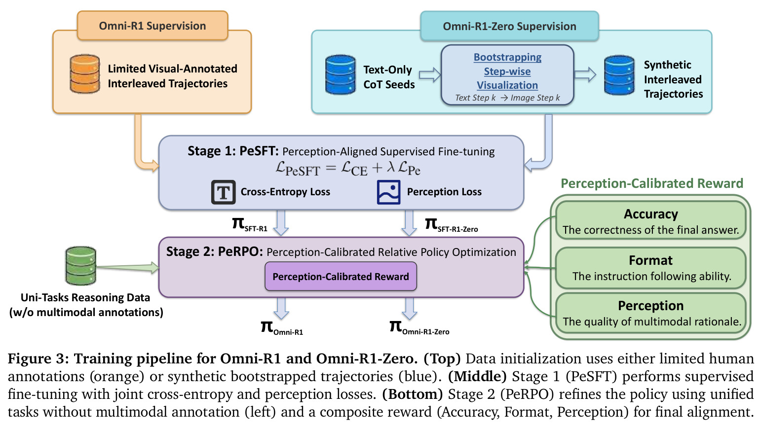 Training pipeline for Omni-R1 and Omni-R1-Zero.