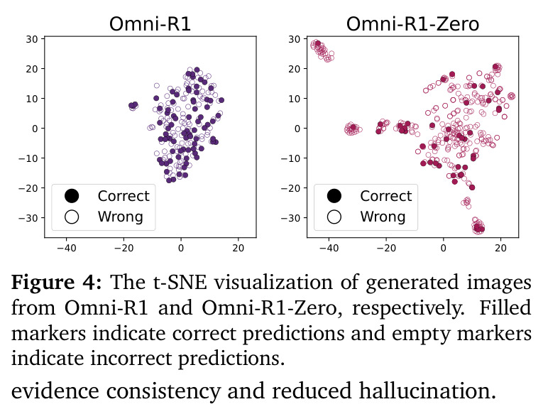 The t-SNE visualization of generated images from Omni-R1 and Omni-R1-Zero, respectively.