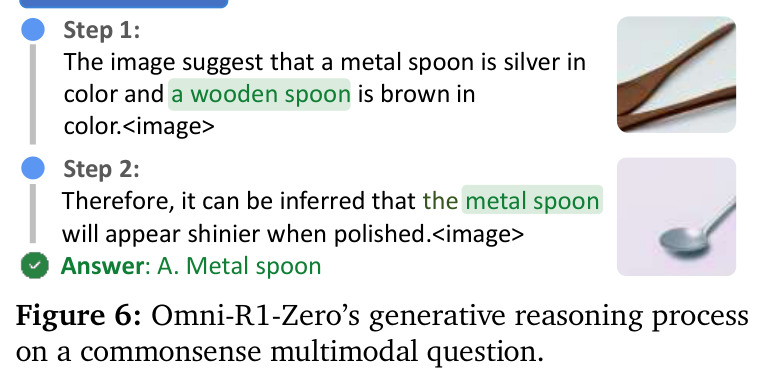 Omni-R1-Zero's generative reasoning process on a commonsense multimodal question.