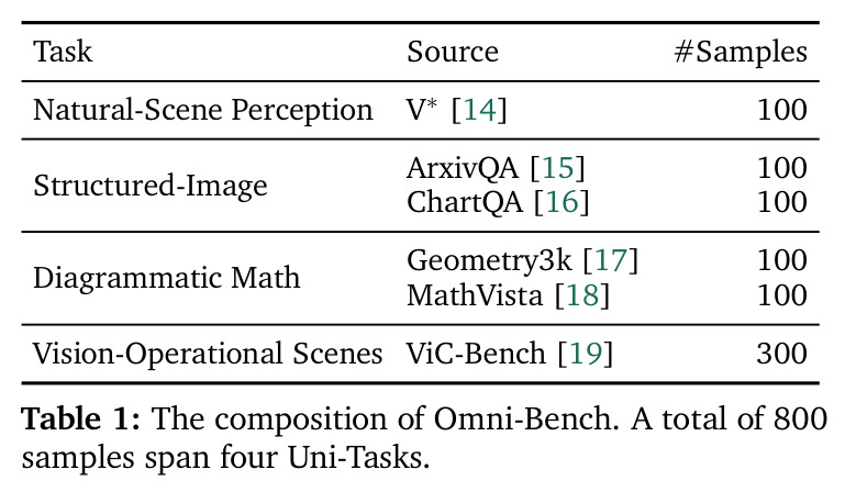 The composition of Omni-Bench.