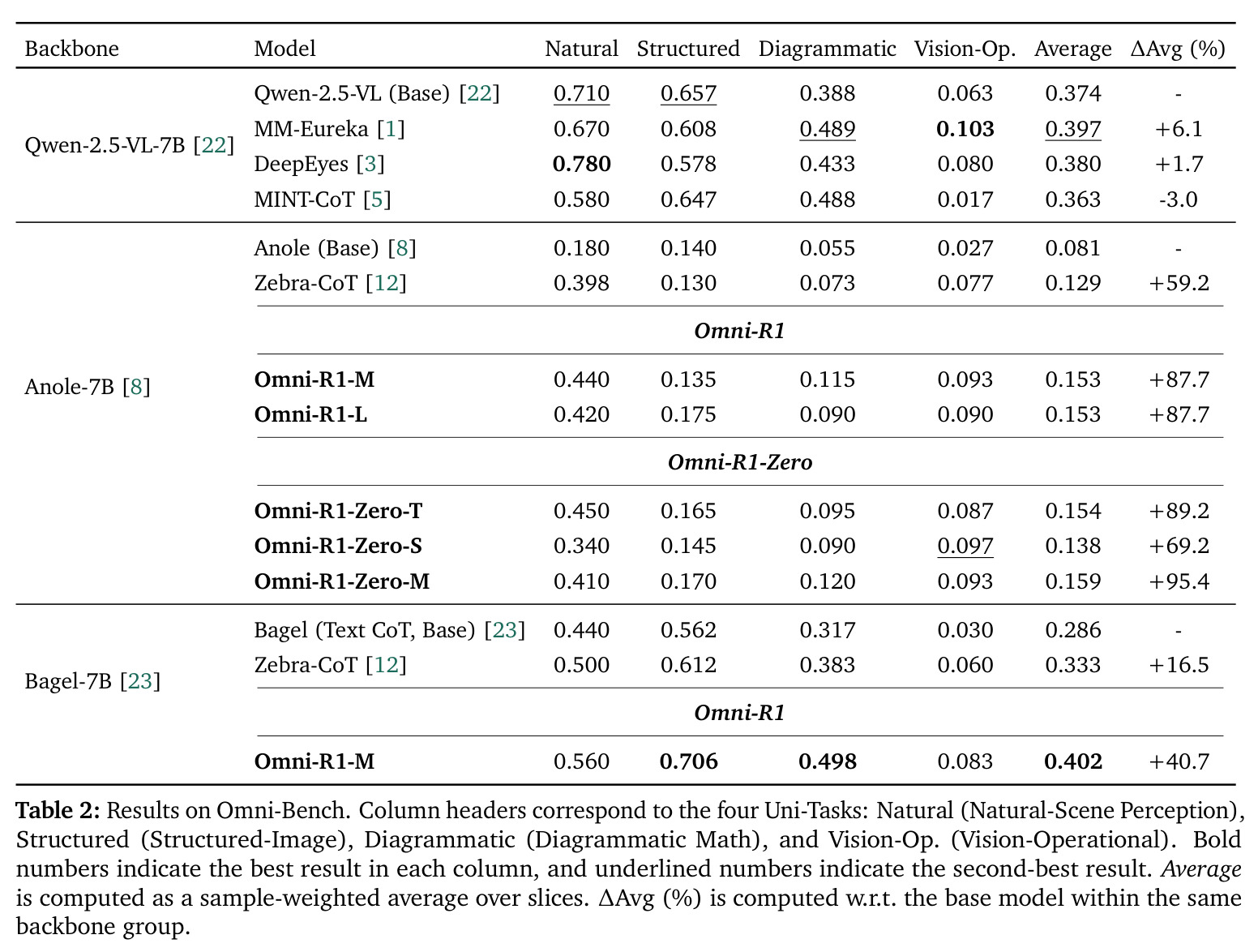 Results on Omni-Bench.