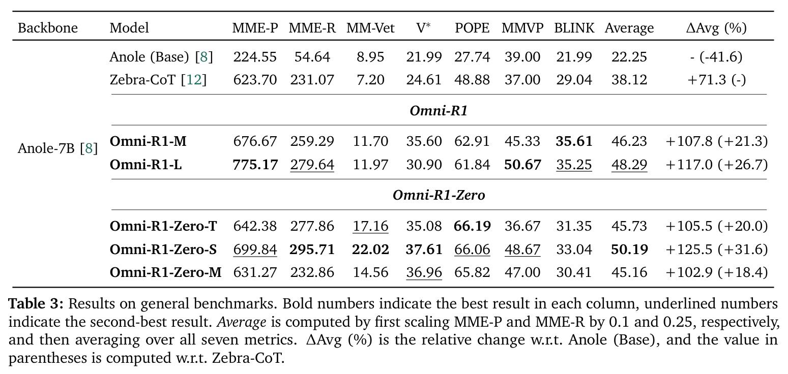 Results on general benchmarks.