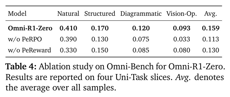 Ablation study on Omni-Bench for Omni-R1-Zero.