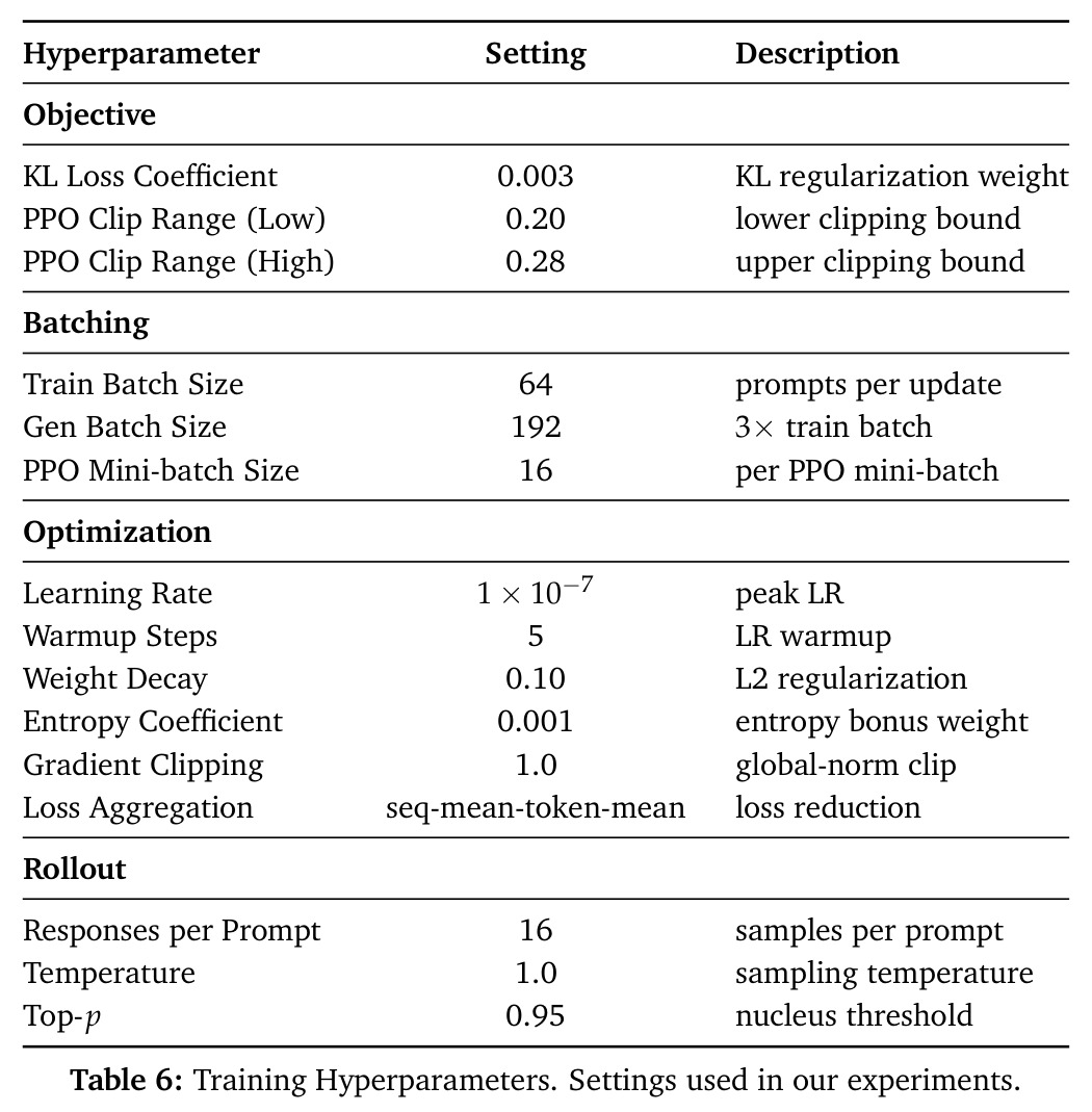 Training Hyperparameters.
