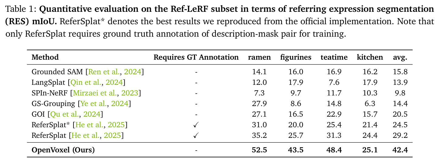Ref-LeRF子集RES任务定量评估
