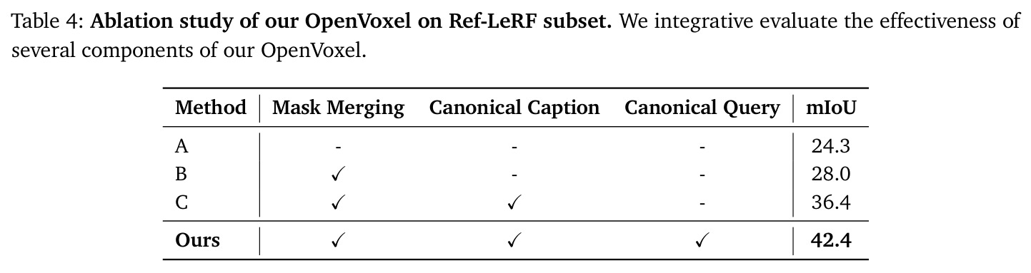 OpenVoxel在Ref-LeRF子集上的消融实验